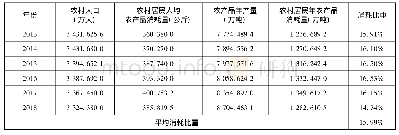表3 2013—2018年广东省农村居民年农产品消耗量统计表