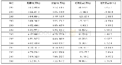表5 GM(1,1)模型对广东省2006—2018年农产品物流需求预测值及误差表