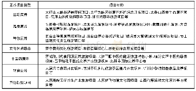 《表3 山西太行旅游板块代表性康养项目一览表》