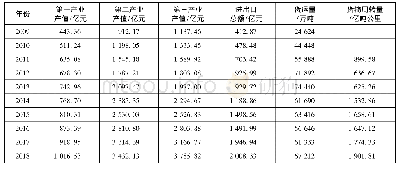 《表1 北部湾经济区三大产业产值、进出口总额、货运量、货物周转量》