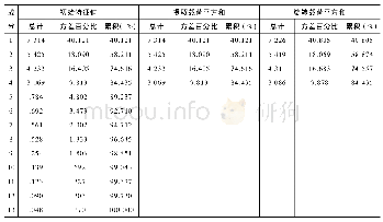 《表3 总方差解释：服务模块化水平的实证分析——以江西省艺术摄影馆为例》