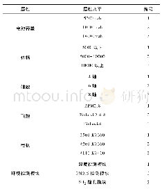 《表1 无人机环境检测系统的属性和属性水平》