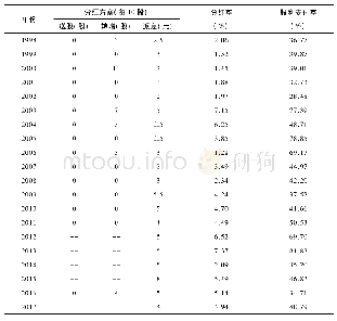《表1 雅戈尔1998-2017年股利分配情况一览》