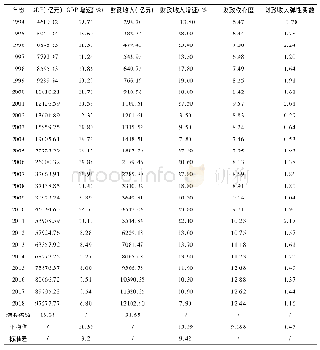 《表1 1994～2018年广东财政收入与GDP总量及增速数据》