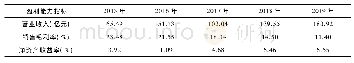 《表3 2015—2019年北方稀土盈利能力指标》