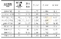 《表3 不同规格支座的变形量》