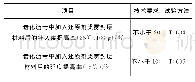 《表5 还原剂类雾封层材料对老化沥青性能改善的技术要求》