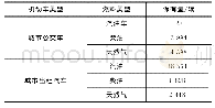 表1 2014年贵州公交与出租车保有量统计