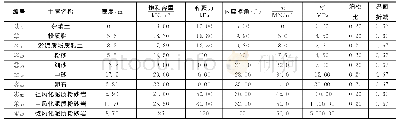 《表1 数值计算土体参数：棋盘洲长江公路大桥南锚碇深基坑支护分析》