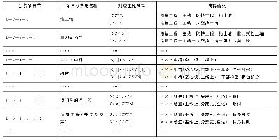 《表2 非一一对应的项目清单与BIM编码映射关系》