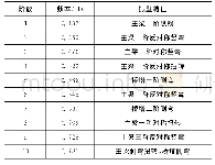 《表1 频率和振型：双幅联塔斜拉桥阻尼器布置方案和参数分析》