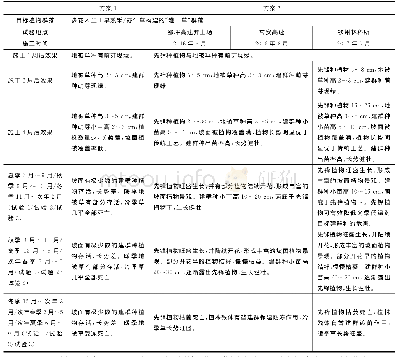 《表3 坡面植被恢复效果》