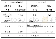 《表2 偶联剂和疏水剂的物理特性》