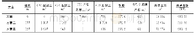 《表3 各处治方案主要工程量及建安费》