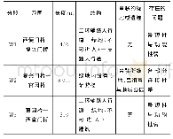 《表2 西二环段各小段的特点及存在的问题》