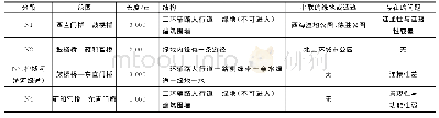 《表3 北二环段各小段的特点及存在的问题》