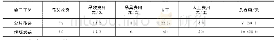 《表2 传统钢筋安装和钢筋分片吊装成本分析》