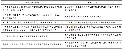 《表1 聚氯乙烯波纹管与金属波纹管的性能对比》