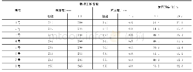 《表3 C50机制砂混凝土工作性能与力学性能测试结果》