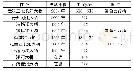 《表2 国内部分叠合梁斜拉桥信息》