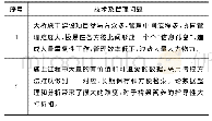 《表5 BIM技术及管理问题》