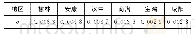 《表2 6市修正系数模型的计算结果》