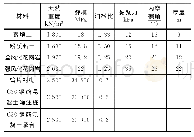 《表1 材料物理力学参数：大直径浅埋顶管隧道邻近桥桩施工安全控制技术研究》