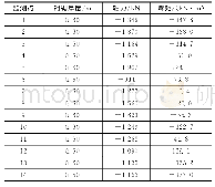 《表7 右洞二次结构内力计算结果》