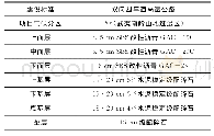 《表1 龙怀高速公路路面结构信息》