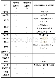 表3 泛碱位置和非泛碱位置芯样空隙率试验结果汇总