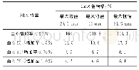 《表4 SRX聚合物稳定级配碎石的CBR值增幅》