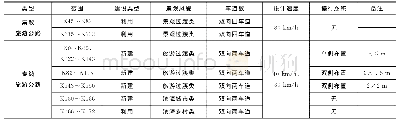 《表1 海南省环岛旅游公路文昌段道路主体设计标准》