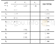 表3 准则层的权重计算结果及排序