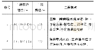 《表1 主跨布置通航比较：基于象形寓意法等设计手法在桥梁景观设计中的应用》