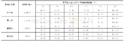 《表2 接触面强度值：粗糙度对粉质黏土-结接触面剪切特性影响研究》