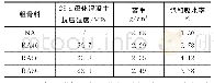 《表2 粗骨料物理性能：再生粗骨料对C80高强混凝土性能的影响》