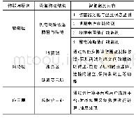 《表2 高速公路智能雷电防护在线监测报警系统结构》