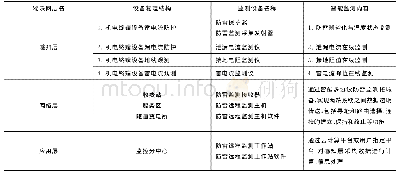 表3 高速公路智能雷电防护在线监测报警系统设计方案