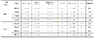 《表3 桥墩控制截面抗震验算》