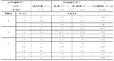 表7 4种沥青不同油石比混合料指标汇总