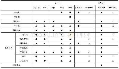 《表1 乐西高速公路对大熊猫栖息地环境影响要素识别》