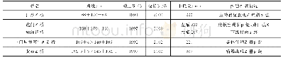 《表1 我国代表性大跨度PC连续刚构桥检修情况》