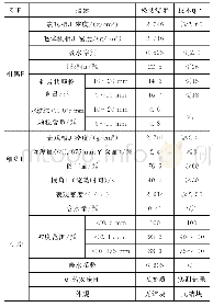 表3 矿料主要性能指标：聚氨酯改性沥青制备与性能评价