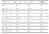 《表5 正交试验结果：聚氨酯改性沥青制备与性能评价》