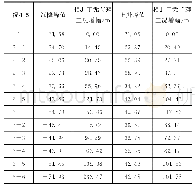 《表4 竖向位移峰值统计：节理对泥岩隧道稳定性影响分析》