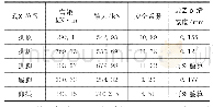 《表7 原设计断面强膨胀工况二衬检算结果》