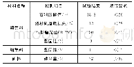 《表3 集料技术指标：不同纤维对乳化沥青冷再生混合料力学及路用性能的影响》