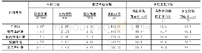 表6 纤维乳化沥青冷再生混合料路用性能试验结果