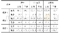 《表3 各组合钢主梁计算结果对比》