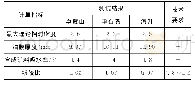 《表7 3个料场混合料最佳油石比马歇尔试件其他指标》